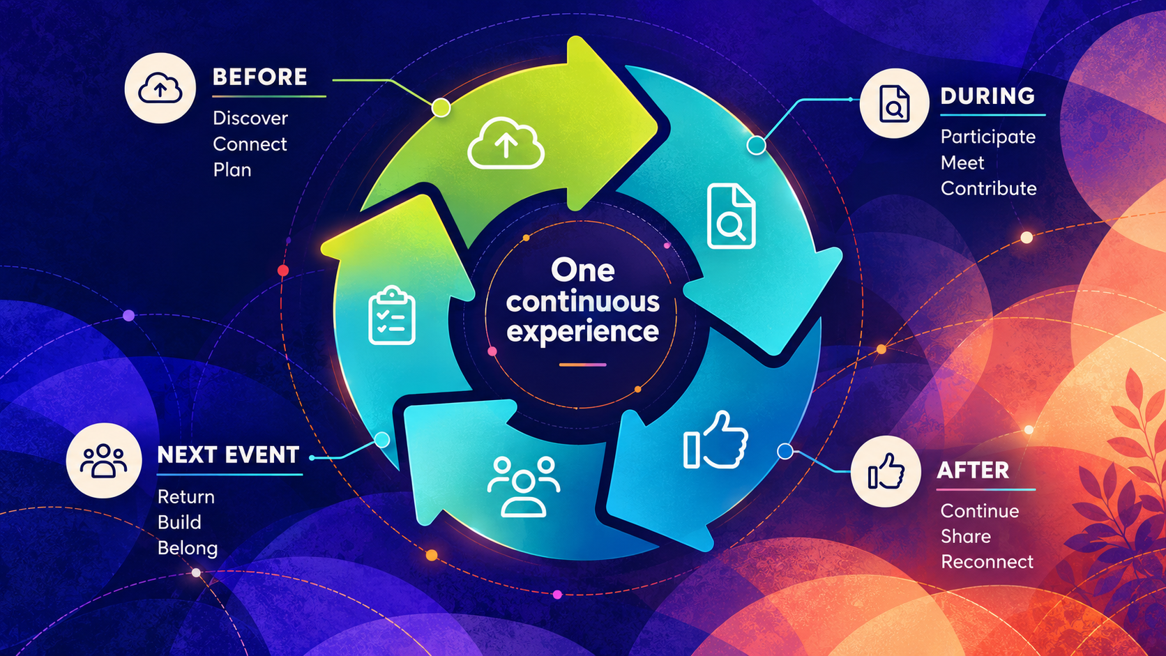 App Engagement Blog_Continuous Experience Diagram Graphic